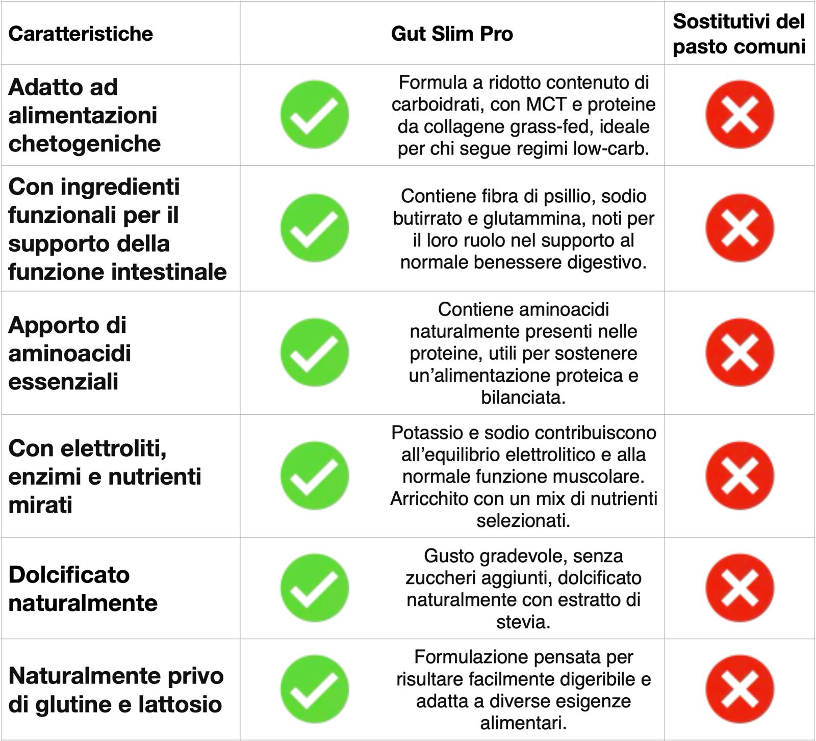 Vantaggi Gut Slim Pro Vaniglia